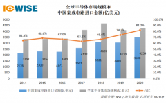 綱要七年，中國威脅到全球半導體(tǐ)格局了嗎？